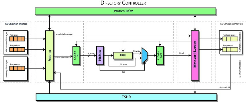 Directory Controller