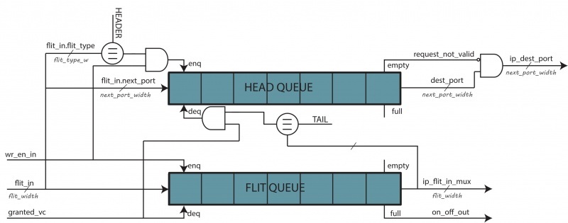 First stage Router