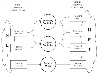 Ni virual network