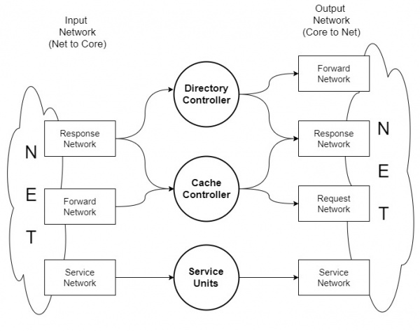 Virtual channel usage