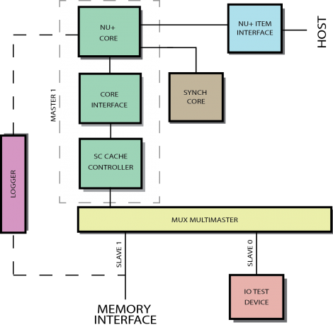 Single Core System