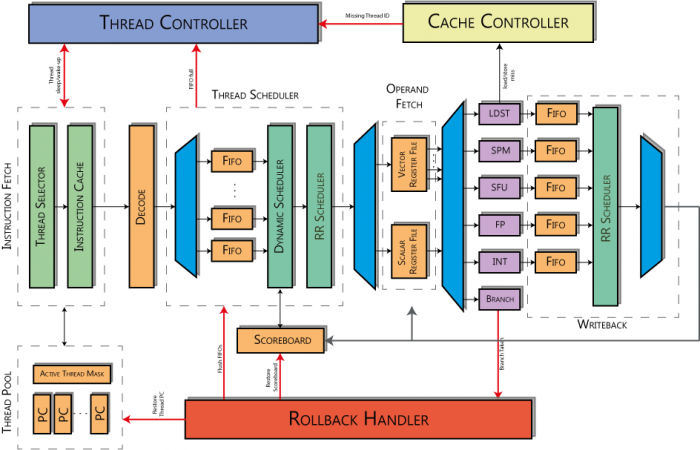 NPU core microarchitecture