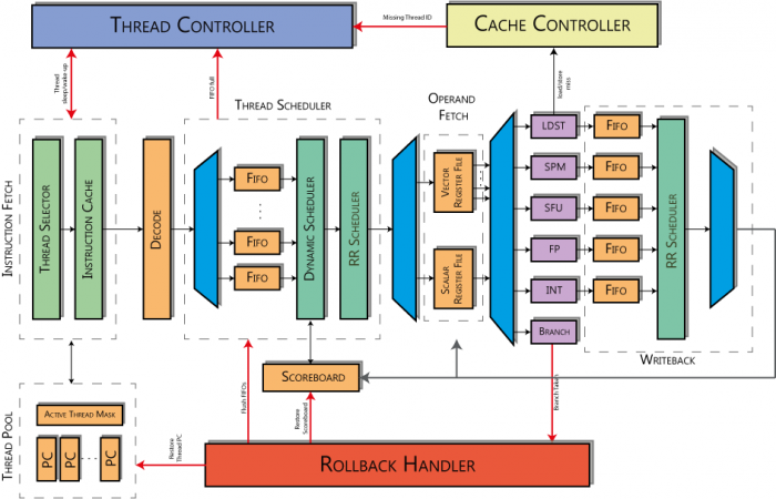 nu+ microarchitecture