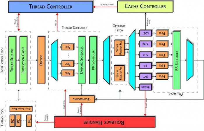 nu+ microarchitecture