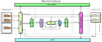 L2 cache controller architecure overview