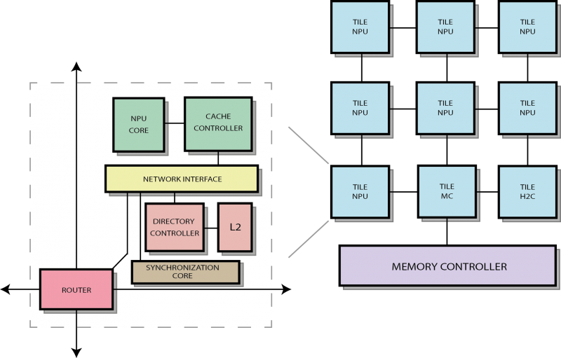 NaplesPU manycore architecture