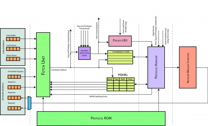 L1 cache controller architecure overview