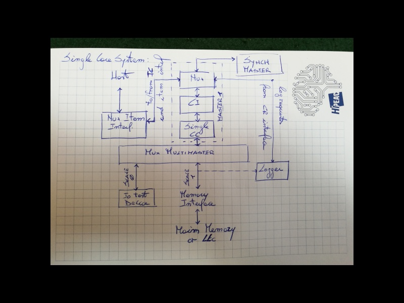 Single Core System