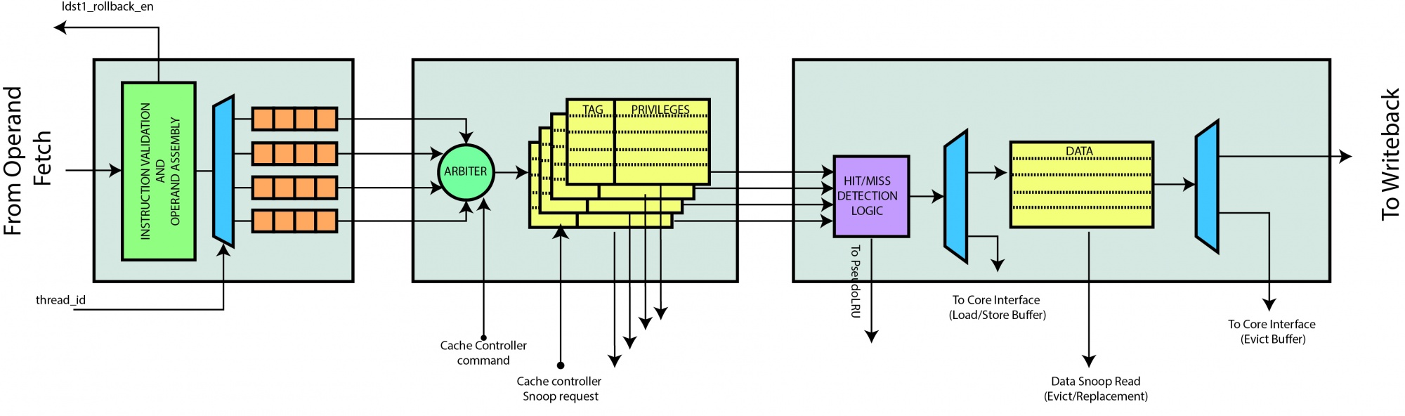 Load/Store unit - NaplesPU Documentation